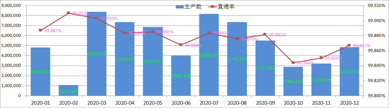 Rata inspecției calității produsului Pogo Pin